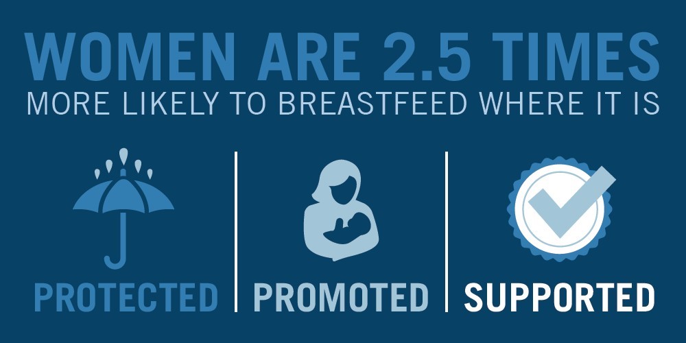 women are more likely to breastfeed where protected and promoted