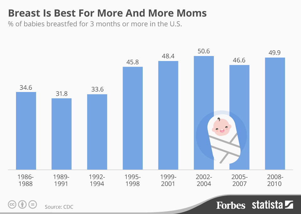 U.S. Breastfeeding Rates Continue To Rise 